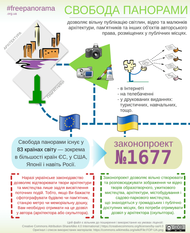 Інфографіка про свободу панорами